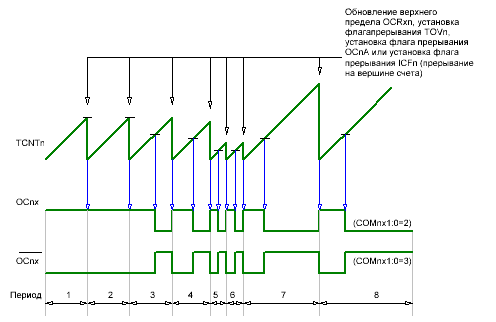 Временная диаграмма для режима быстрого ШИМ