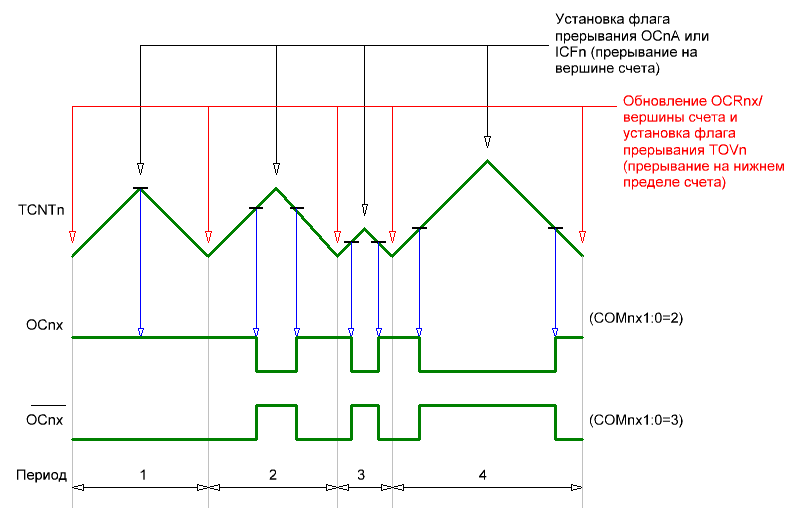 Временная диаграмма режима ШИМ с фазовой и частотной коррекцией