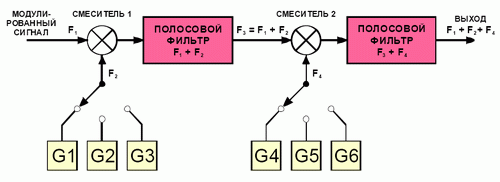 Структурная схема прямого аналогового синтезатора