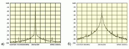 Спектр выходного сигнала DDS а) и DDS-Driven PLL (б)
