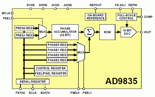 Структурная схема DDS AD9835 фирмы Analog Devices